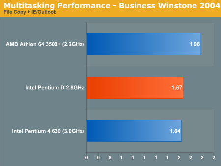Multitasking Performance - Business Winstone 2004